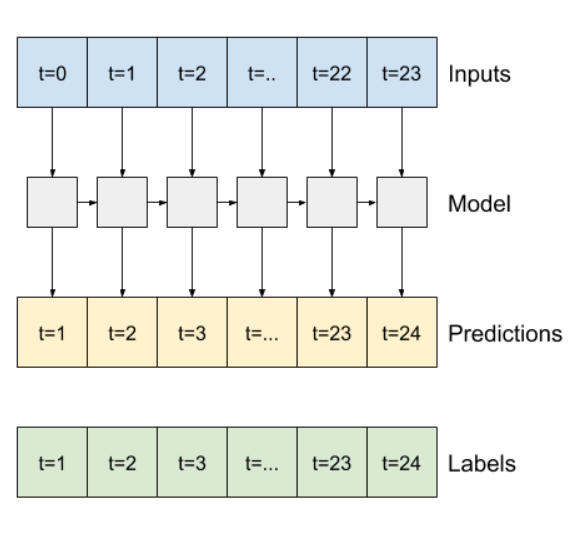 LSTM modelS