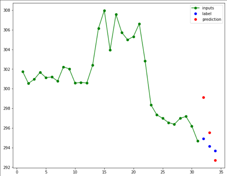 Plotting Close value for consecutive days