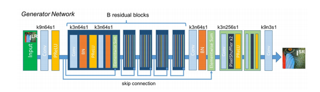 Generator Architecture