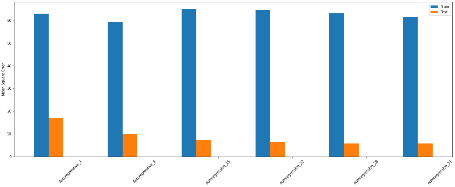 Input width vs Mean square Error(MSE)