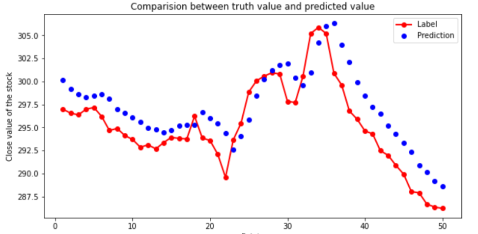 label vs prediction